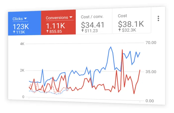 Google Ads Management Services Lahore - PPC Campaign Management & Google Advertising Experts in Lahore