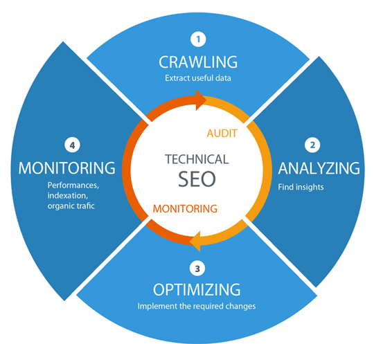 Best Technical SEO Services to Improve Website's Organic Performance in Lahore for Website Optimization