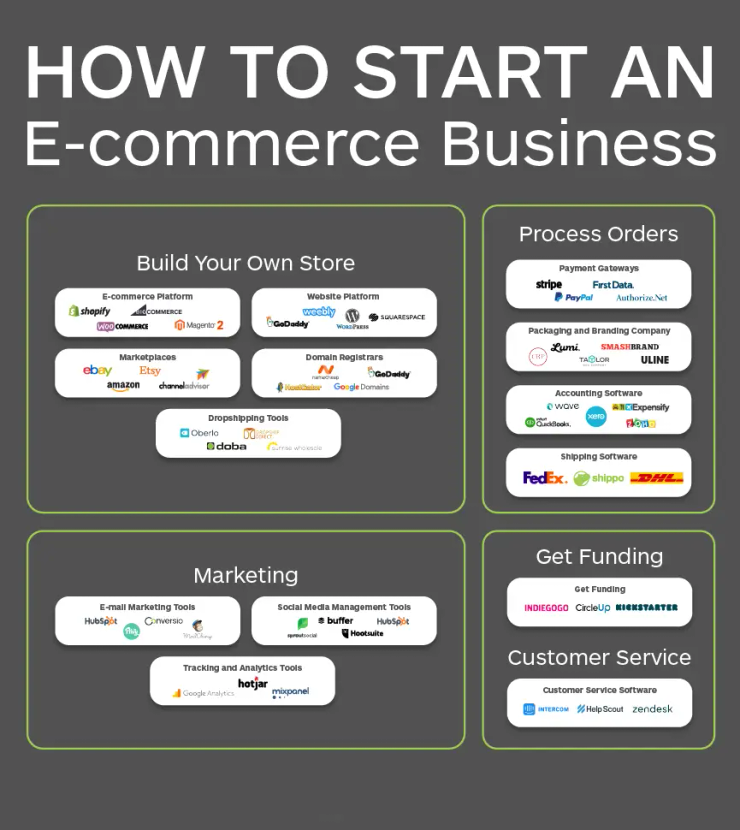 Dropshipping ecommerce store Lahore 2026 online business setup and Presence