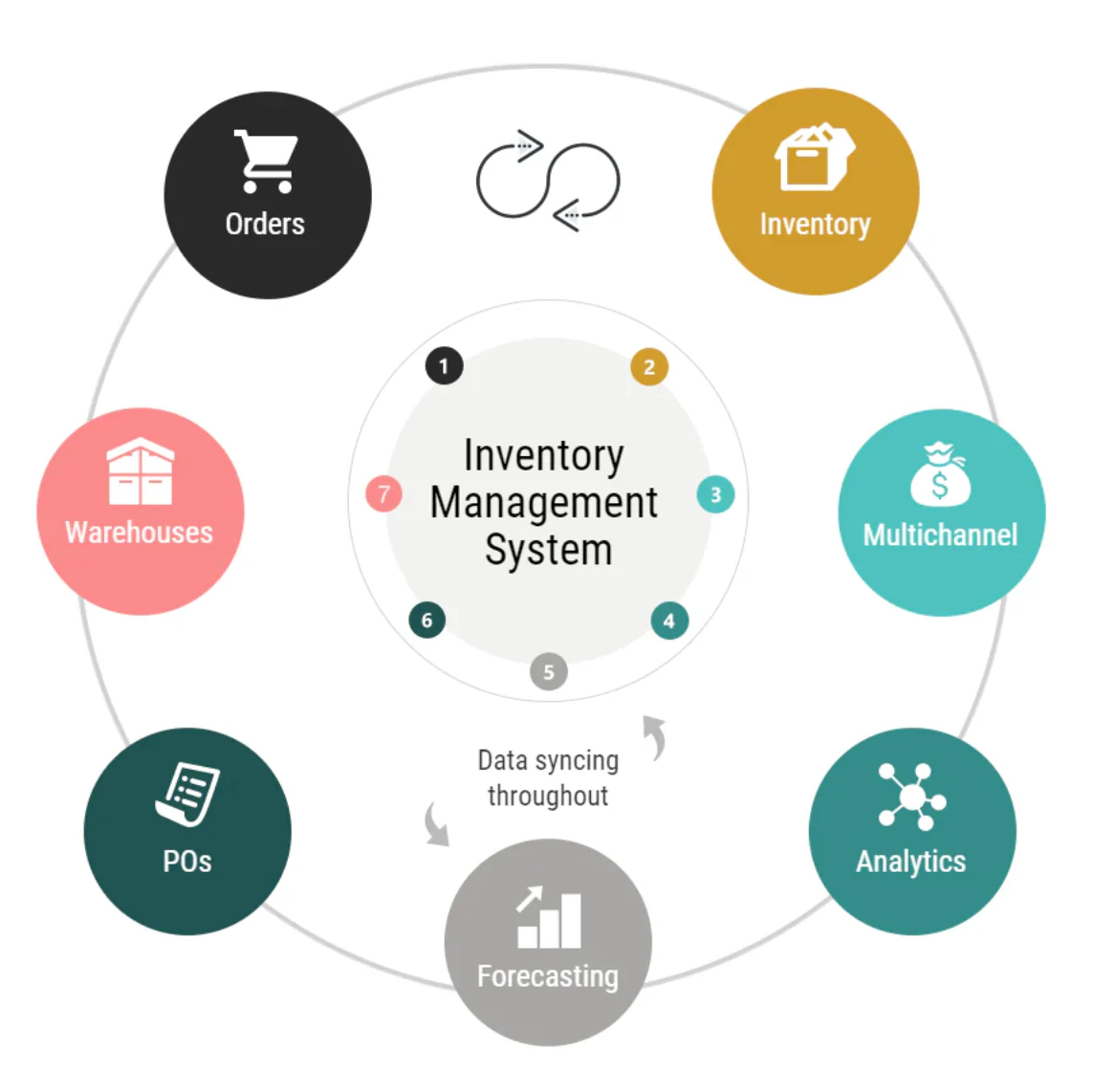 Best Inventory Management Software for Small and Medium businesses Stock Control in Lahore