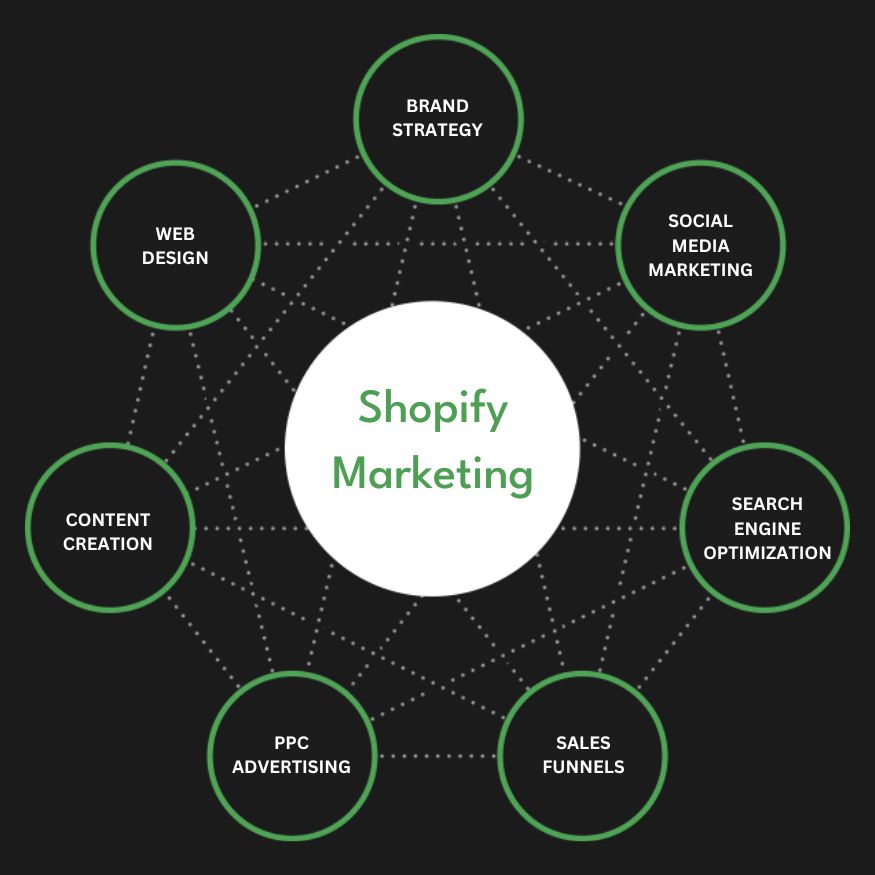 Best Shopify Marketing Agency | Digital Marketing Agency for Shopify Stores | Presence Hackers in Lahore for Online Stores